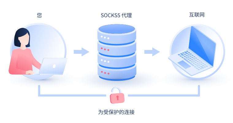 【防城港代理IP】什么是SOCKS和SOCKS5代理？